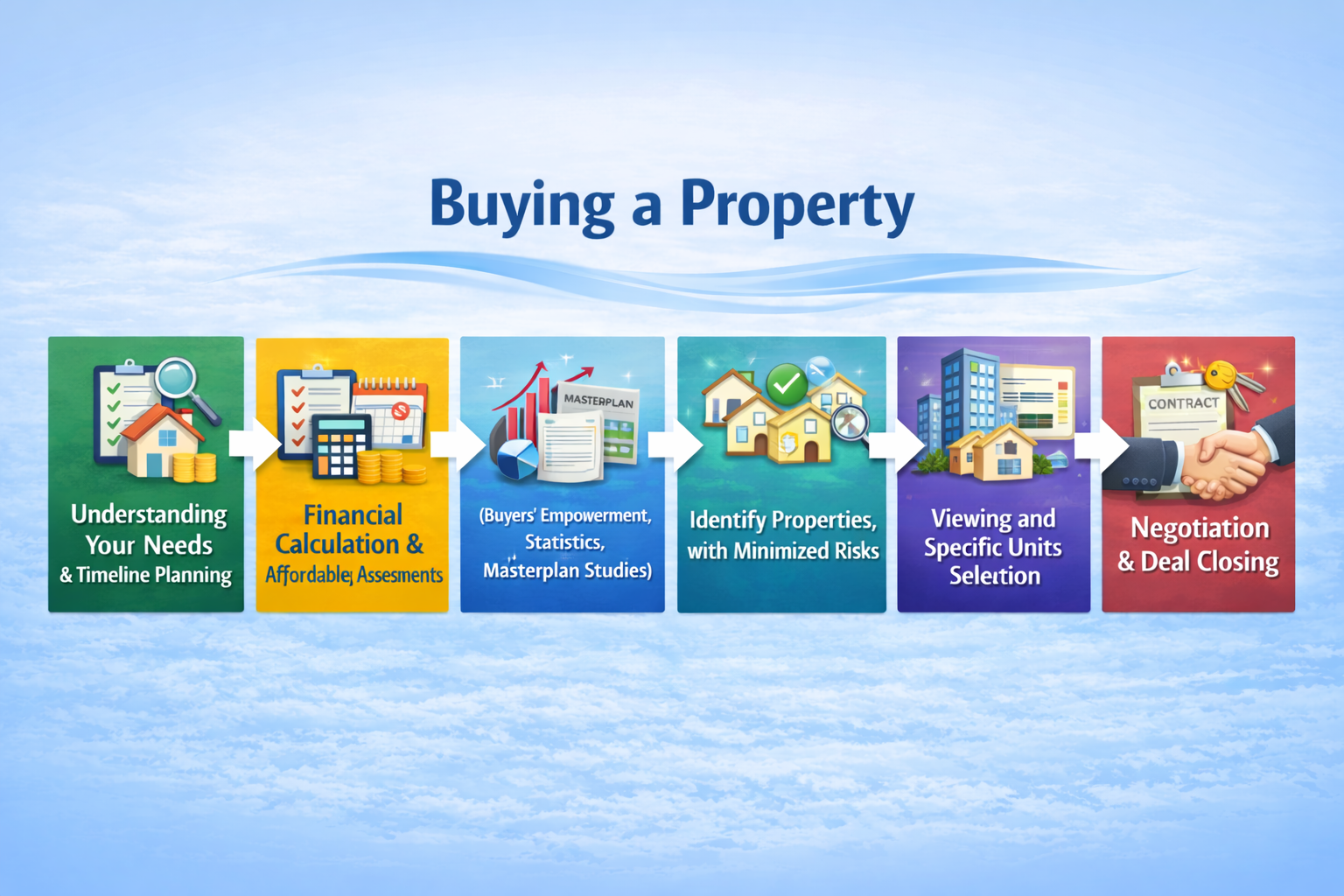 Step By Step of Buying Property