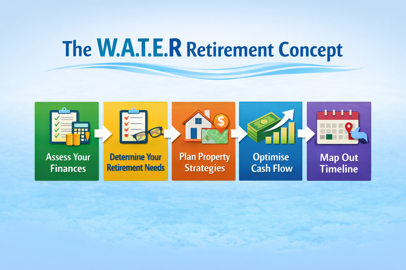 W.A.T.E.R Concept Process